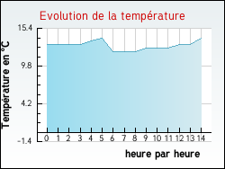 Evolution de la temp�rature de la ville de Issoudun