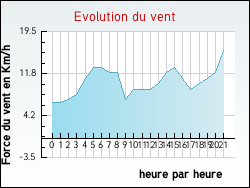 Evolution du vent de la ville Issoudun