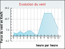 Evolution du vent de la ville Issoudun