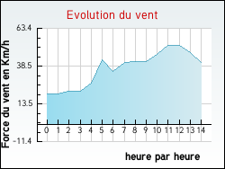 Evolution du vent de la ville Issoudun