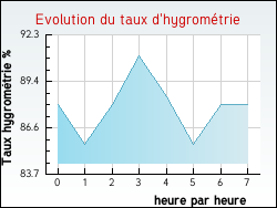 Evolution du taux d'hygromtrie de la ville Isturits