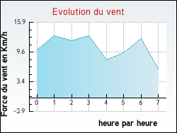 Evolution du vent de la ville Isturits