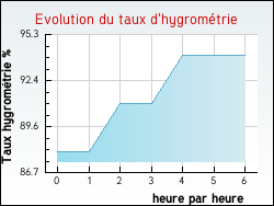 Evolution du taux d'hygromtrie de la ville Ithorots-Olhaby