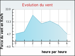 Evolution du vent de la ville Ithorots-Olhaby
