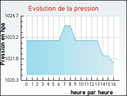 Evolution de la pression de la ville Itterswiller