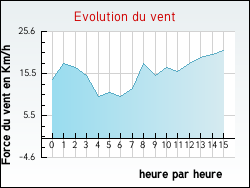 Evolution du vent de la ville Ittlenheim