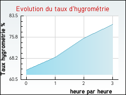 Evolution du taux d'hygromtrie de la ville Itxassou