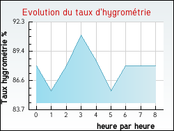 Evolution du taux d'hygromtrie de la ville Itxassou