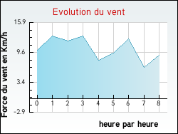 Evolution du vent de la ville Itxassou