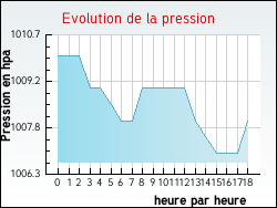 Evolution de la pression de la ville Itzac