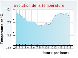 Evolution de la temp�rature de la ville de Itzac