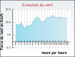Evolution du vent de la ville Itzac