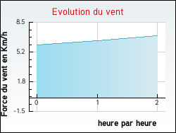 Evolution du vent de la ville Itzac