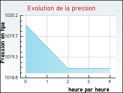 Evolution de la pression de la ville Ivergny