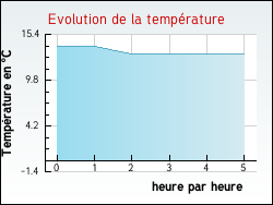 Evolution de la temprature de la ville de Ivergny