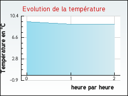 Evolution de la temp�rature de la ville de Ivergny