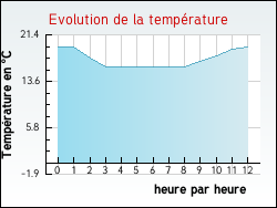 Evolution de la temp�rature de la ville de Ivergny