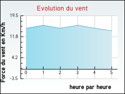 Evolution du vent de la ville Ivergny