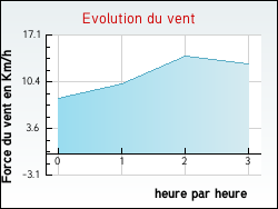 Evolution du vent de la ville Iville