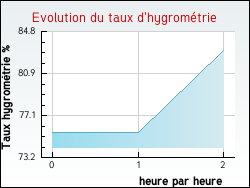 Evolution du taux d'hygrométrie de la ville Ivrey