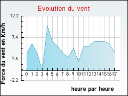 Evolution du vent de la ville Ivrey