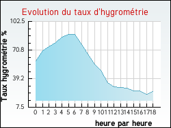 Evolution du taux d'hygromtrie de la ville Izeaux