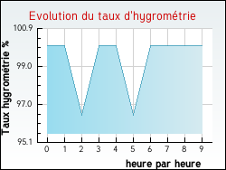 Evolution du taux d'hygromtrie de la ville Izeaux