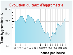 Evolution du taux d'hygromtrie de la ville Izeaux