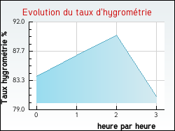 Evolution du taux d'hygromtrie de la ville Izeaux