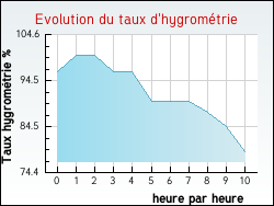 Evolution du taux d'hygromtrie de la ville Izeaux