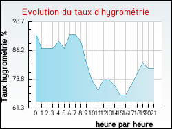 Evolution du taux d'hygrom�trie de la ville Izeaux