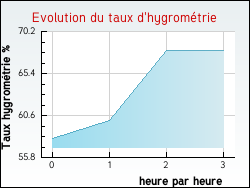 Evolution du taux d'hygrom�trie de la ville Izeaux