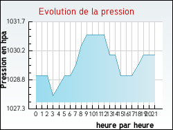 Evolution de la pression de la ville Izeaux