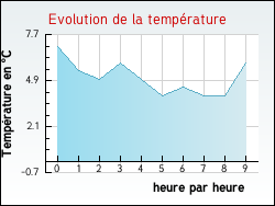 Evolution de la temprature de la ville de Izeaux