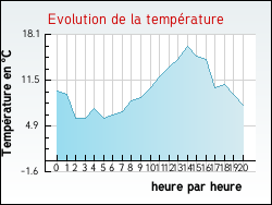 Evolution de la temprature de la ville de Izeaux