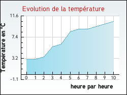 Evolution de la temprature de la ville de Izeaux