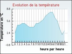 Evolution de la temp�rature de la ville de Izeaux