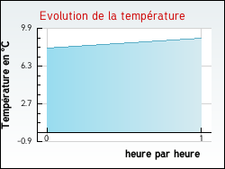 Evolution de la temp�rature de la ville de Izeaux