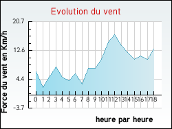 Evolution du vent de la ville Izeaux