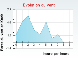 Evolution du vent de la ville Izeaux