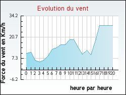 Evolution du vent de la ville Izeaux