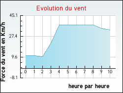 Evolution du vent de la ville Izeaux