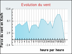 Evolution du vent de la ville Izeaux