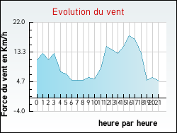Evolution du vent de la ville Izeaux