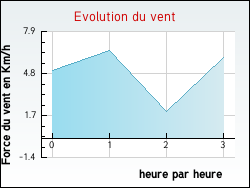Evolution du vent de la ville Izeaux
