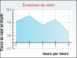 Evolution du vent de la ville Izeaux