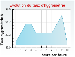 Evolution du taux d'hygromtrie de la ville Izel-ls-Hameaux