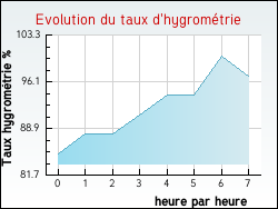 Evolution du taux d'hygromtrie de la ville Izel-ls-Hameaux