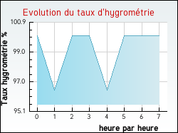 Evolution du taux d'hygrom�trie de la ville Izel-l�s-Hameaux