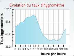 Evolution du taux d'hygrom�trie de la ville Izel-l�s-Hameaux